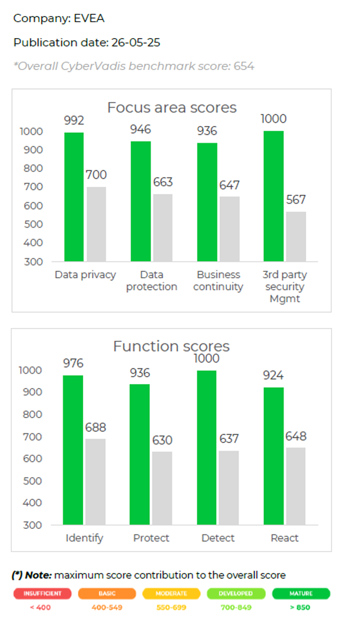 détails score CyberVadis