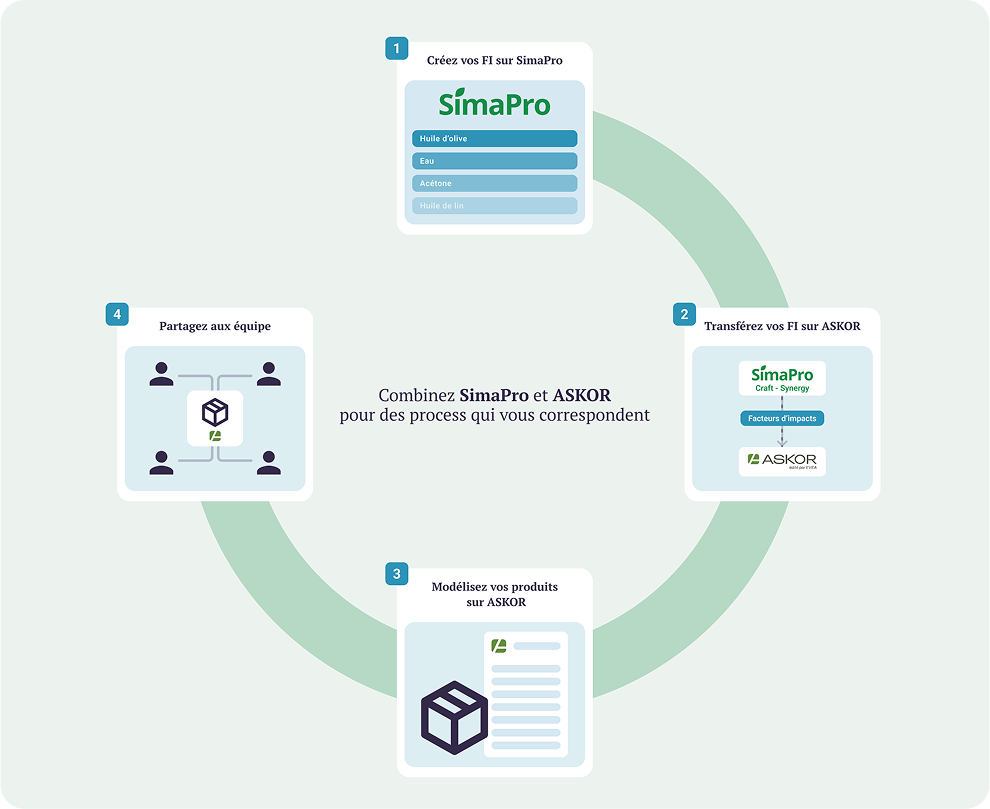 Développement autour de SimaPro Illustration